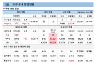 2일 코로나19 확진자 현황 (종합)