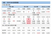 3일 코로나19 확진자 현황 (종합)
