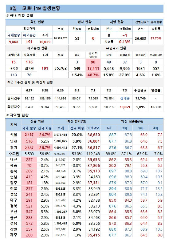 3일 코로나19 발생현황