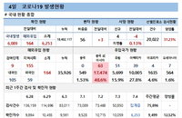 4일 코로나19 확진자 현황 (종합)