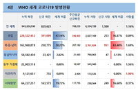 4일 WHO 전세계 코로나 확진자 현황 (종합)