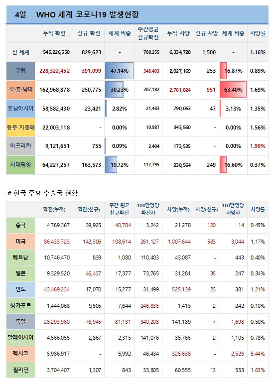 4일 전 세계 코로나19 발생현황