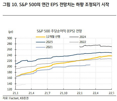 S&P 500 이익전망치 2022.07.04