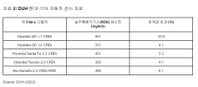 그린피스 "현대·기아차 10개 모델, 독일 배기가스검사 불합격"