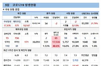 5일 코로나19 확진자 현황 (종합)