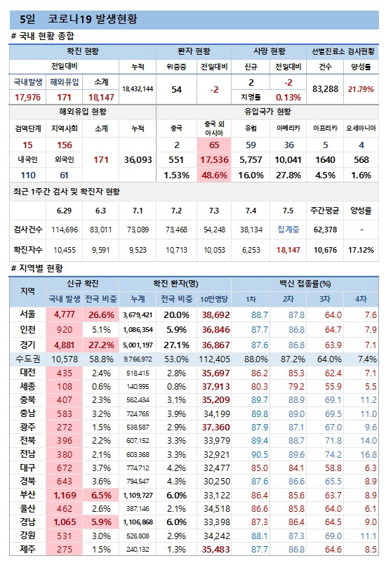 5일 코로나19 발생현황