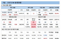 7일 코로나19 확진자 현황 (종합)