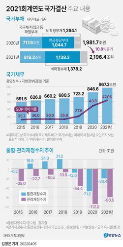 2021 회계연도 국가결산 주요 내용 2021 회계연도 국가결산 주요 내용