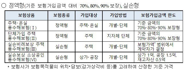 풍수해 보험 지원