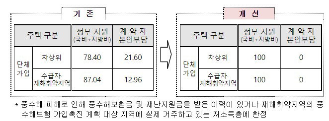풍수해 보험 지원 범위