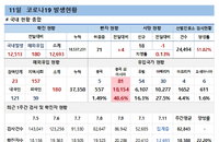 11일 코로나19 확진자 현황 (종합)