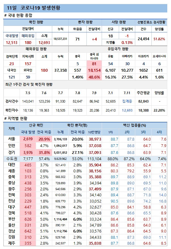 11일 코로나19 발생현황
