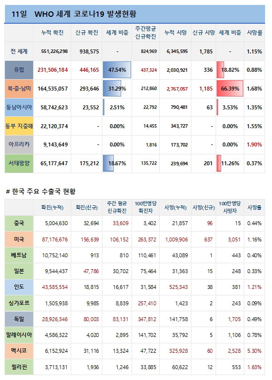 11일 전 세계 코로나19 발생현황