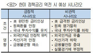 대한상의 금리인상 시나리오 2022.07.12