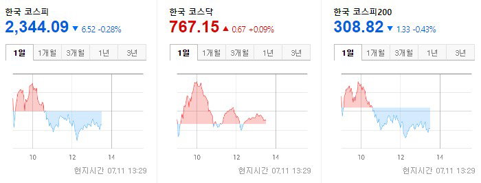 한국증시 2022.07.11 중간