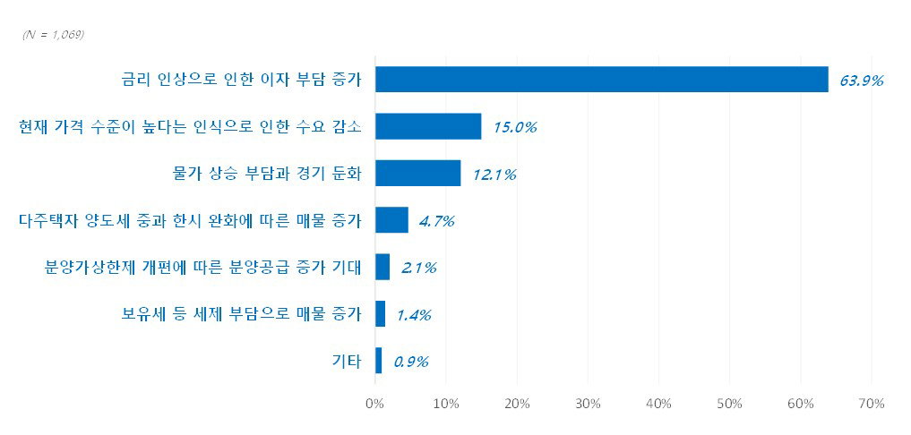 2022년 하반기 주택 매매가격 전망-하락 이유 