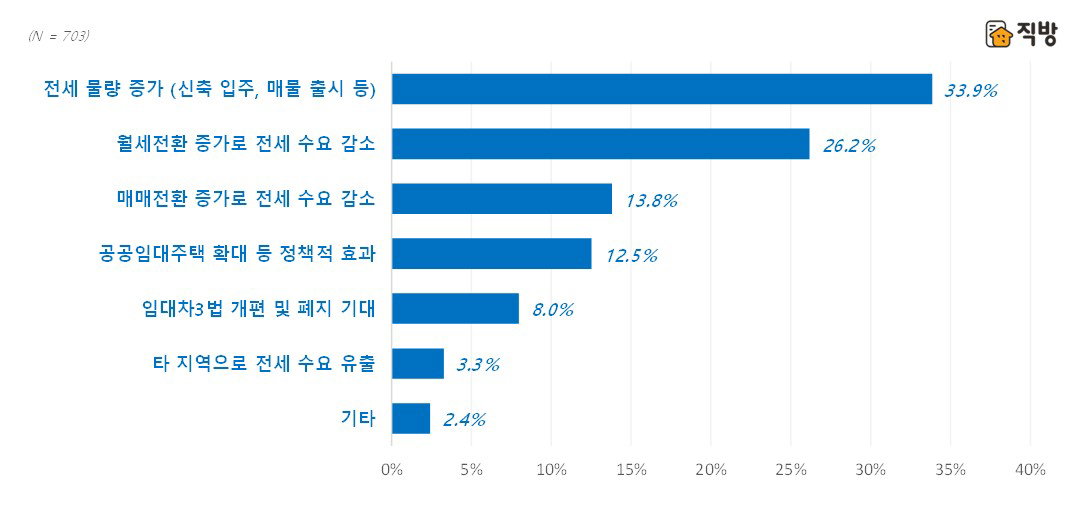 2022년 하반기 주택 전세가격 전망-하락 이유 