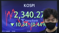 코스피, 기관 '팔자'에 2,340선 턱걸이