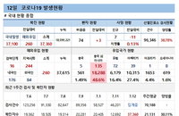 12일 코로나19 발생현황 (종합)