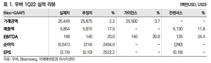 우버 실적 1분기