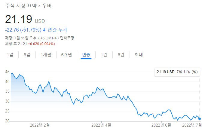 우버 주가 흐름 