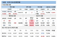 13일 코로나19 확진자 현황 (종합)