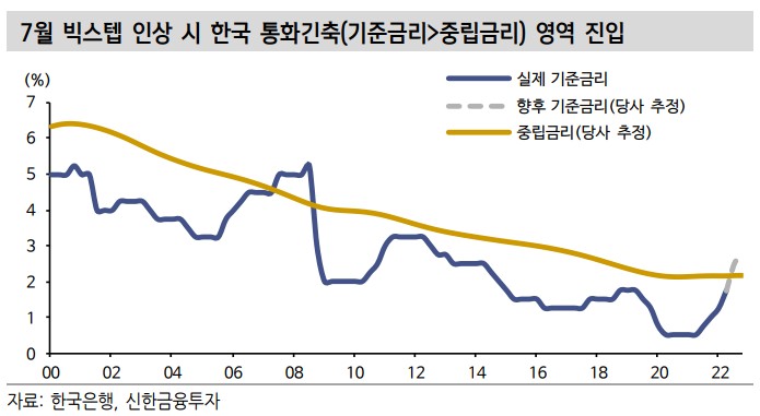 한국 긴축 영역 진입