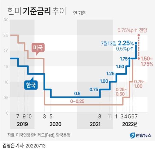 한미 기준금리