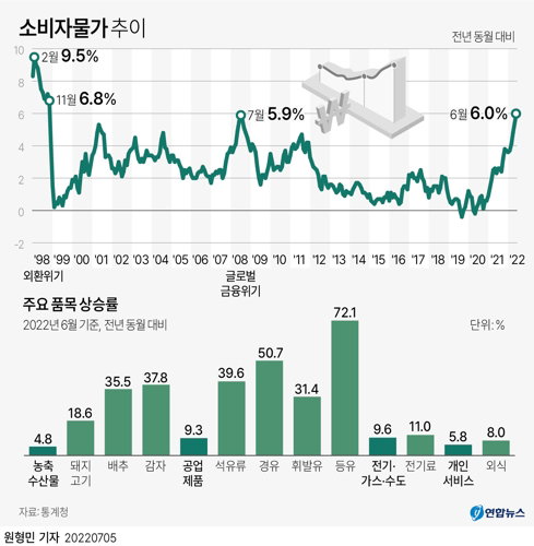 소비자물가추이