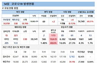 14일 코로나19 확진자 현황 (종합)