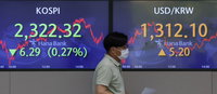 코스피 반락, 2,320대로…환율 1,310원선 재돌파