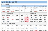 15일 코로나19 확진자 현황 (종합)