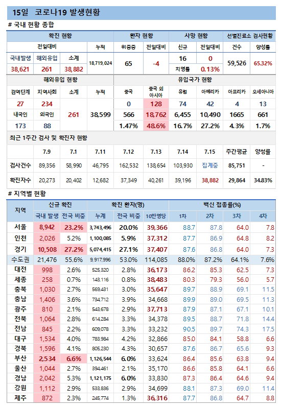 15일 코로나19 발생현황