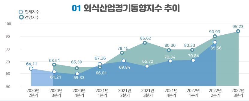 외식산업경기동향지수