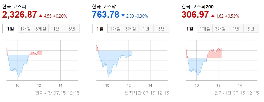 코스피 지수 2022.07.15