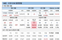 16일 코로나19 확진자 현황 (종합)