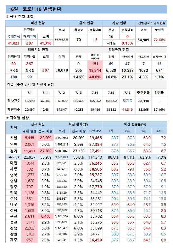 16일 코로나19 발생현황