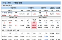 18일 코로나19 확진자 현황 (종합)