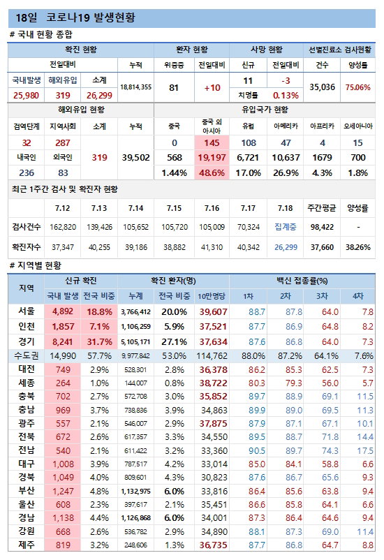 18일 코로나19 발생현황