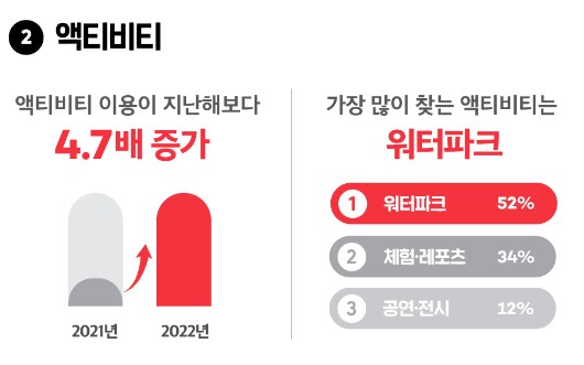 여기어때 액티비티 예약률