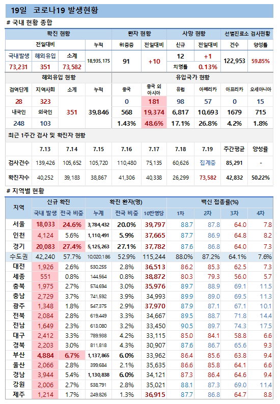 19일 코로나19 발생현황