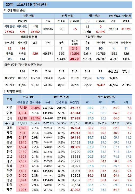 20일 코로나19 발생현황