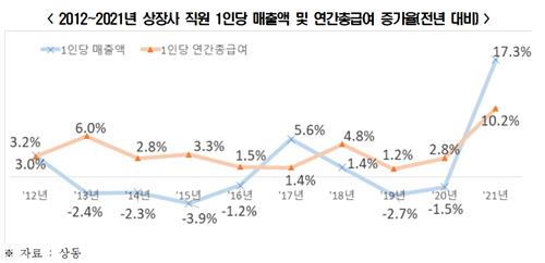 2012&sim;2021년 상장사 직원 1인당 매출액 및 연간총급여 증가율 [전경련 제공. 재판매 및 DB 금지]