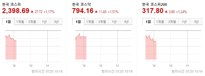 한국증시 개장 2022.07.20