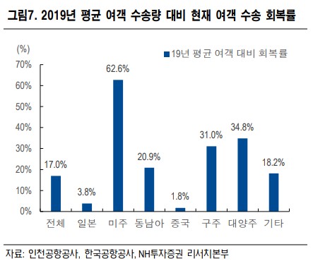 여객 수송 회복률