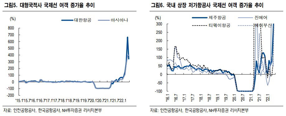 여객 수송 회복률