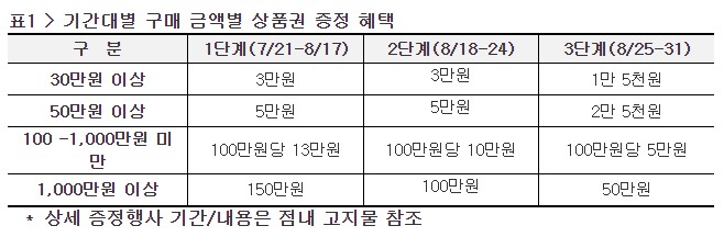 이마트 사전예약 헤택