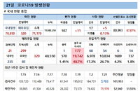 21일 코로나19 확진자 현황 (종합)