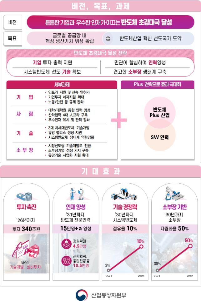 소득세 과세표준 구간 조정 