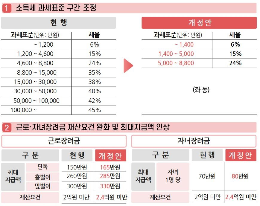 소득세 과세표준 구간 조정 